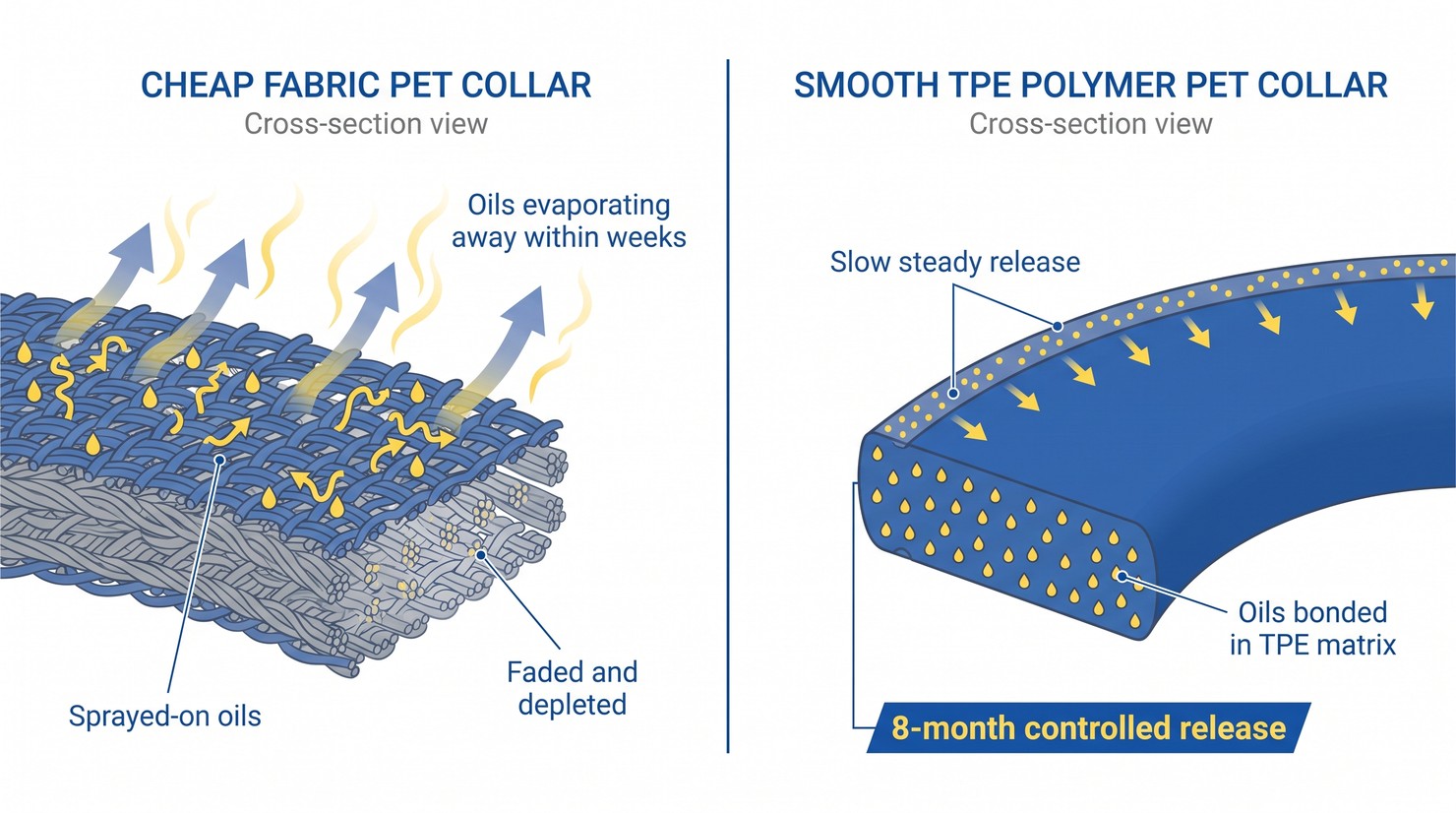 Cross-section comparison: sprayed-on oils evaporate within weeks while oils bonded in a TPE matrix release steadily for 8 months